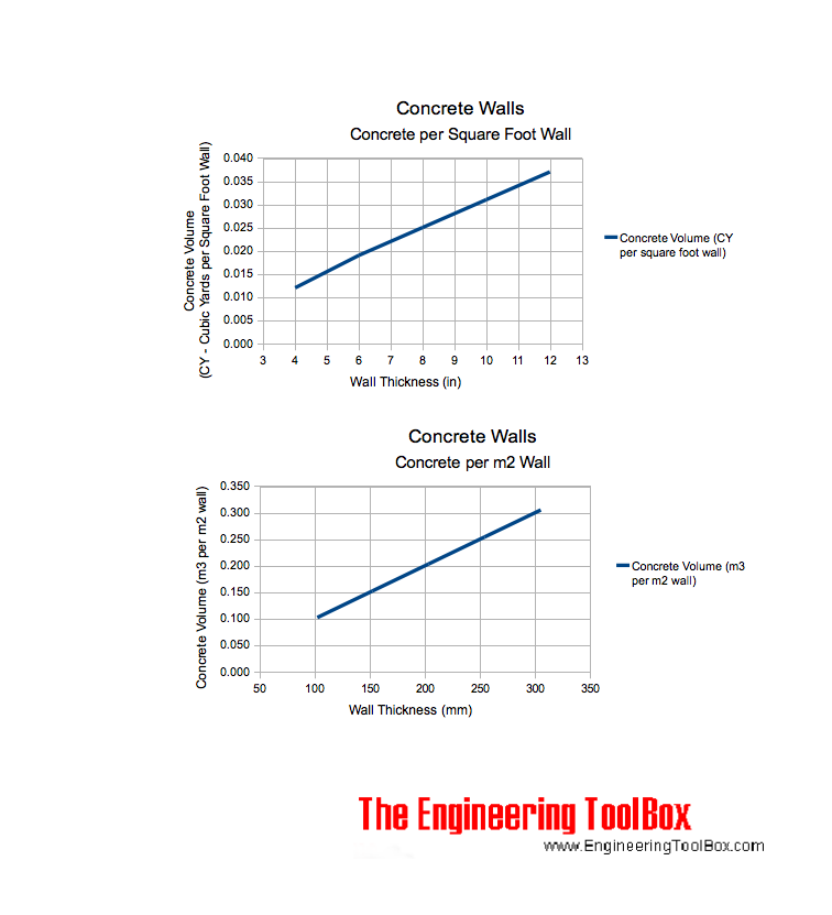 Concrete walls - required concrete volume
