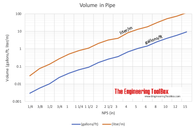 Volume in pipe Volume in pipe