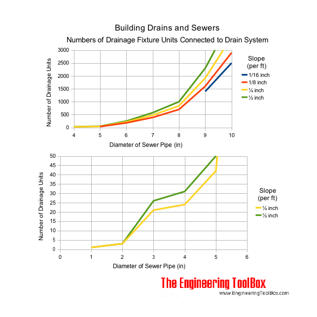 Drains and sewers - capacity vs. slope and fixture units