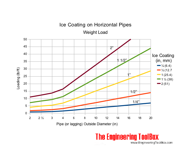 ice coatings horizontal pipelines