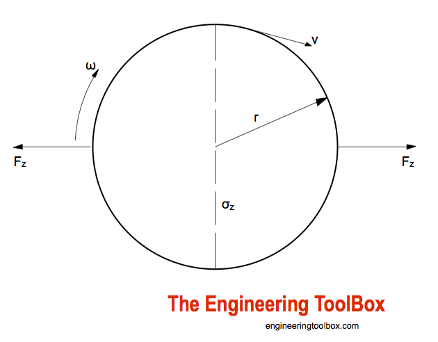 Stress in rotating disc Stress in rotating disc
