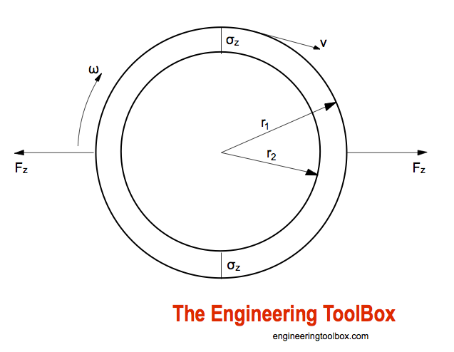 Stress in rotating ring Stress in rotating ring