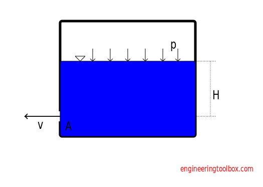 excess pressure in tank excess pressure in container