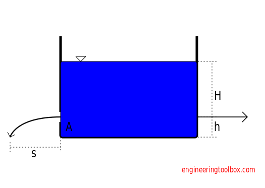 Flow from liquid container small lateral apertures small lateral apertures