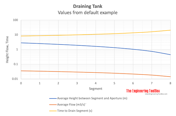 Draining tank - flow, time and level - values from default example Draining tank - flow, time and level - values from default example