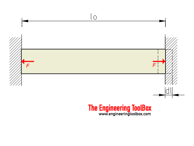 Temperature expansion - stress and strain Temperature expansion - stress and strain