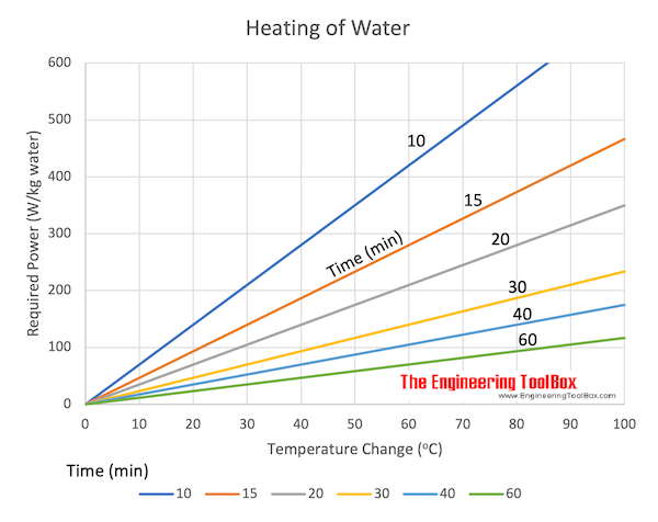 heating water - power vs. time heating water - power vs. time