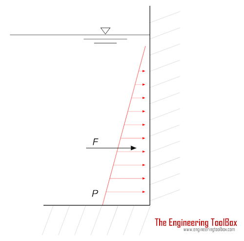 Thrust force acting on a submerged surface