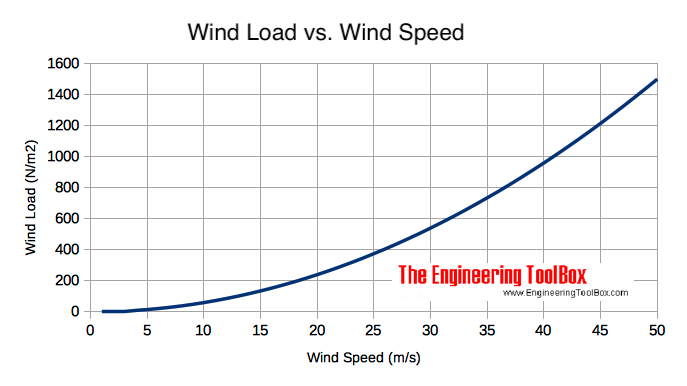 Wind velocity - wind load on surface Wind velocity - wind load on surface