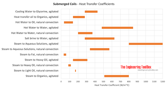 Submerged Coils - Heat Transfer Coefficients Submerged Coils - Heat Transfer Coefficients