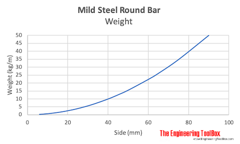 Mild steel round bar - weight