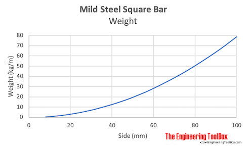 Mild steel square bar - weight