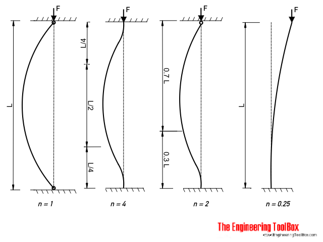 Euler column - end condition factors and buckling
