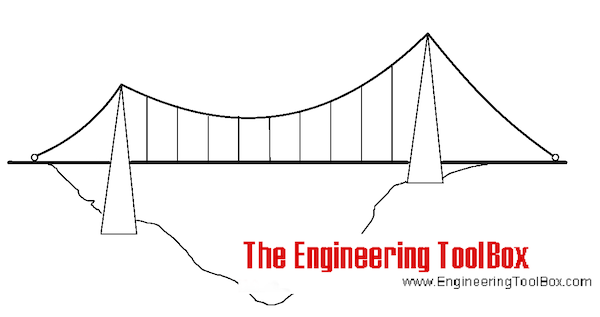 cable bridge cable bridge