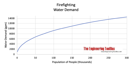 Firefighting - Water demand vs. population no. of people