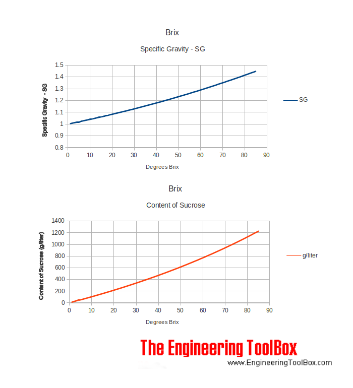 Degrees Brix, specific gravity - SG, content of sucrose Degrees Brix, specific gravity - SG, content of sucrose