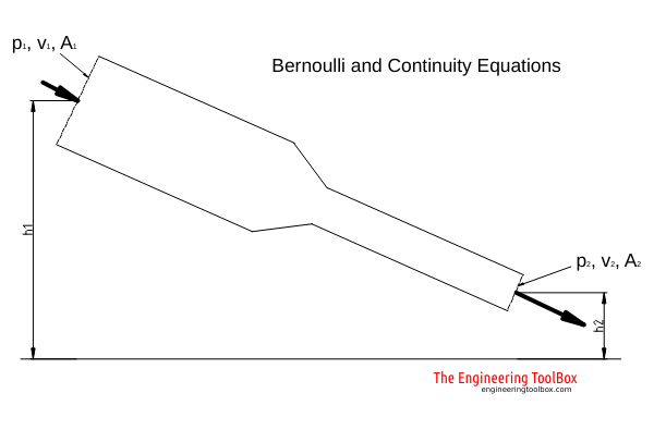 Bernoulli equation