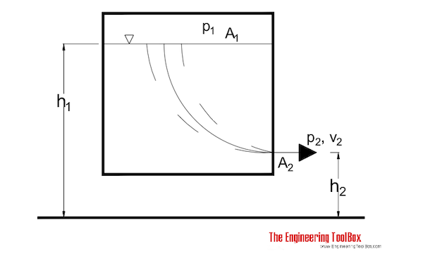 Bernoulli equation - flow out of tank example