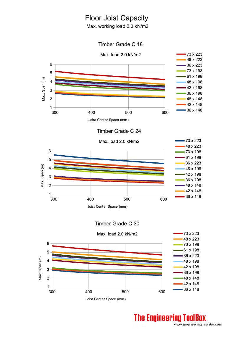 Floor joist load capacity  - max working load 2 kN/m2