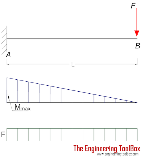 Cantilever beam - single load - deflection 