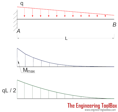 Cantilever beam - declining distributed  load - deflection 
