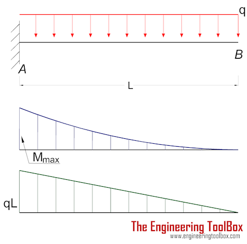 Cantilever beam - uniform load - deflection