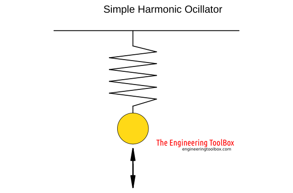 Simple Harmonic Ocillator Simple Harmonic Ocillator