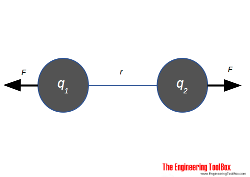 coulombs law - force coulombs law - force