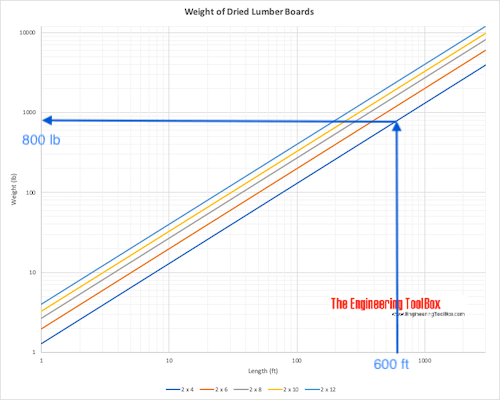 Shipment Lumber Weight - example Shipment Lumber Weight - example