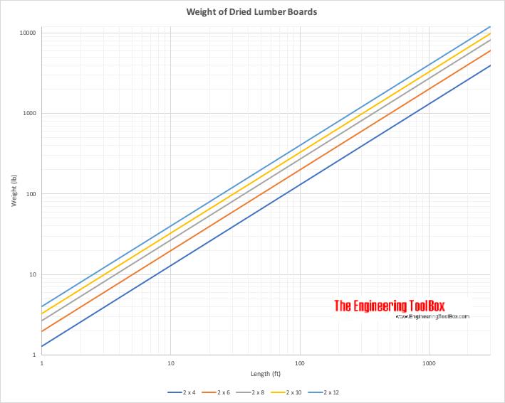 Weight of dry kilned lumber boards - imperial units Weight of dry kilned lumber boards - imperial units