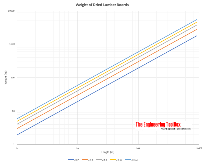 Weight of dry kilned lumber boards - metric umits Weight of dry kilned lumber boards - metric units
