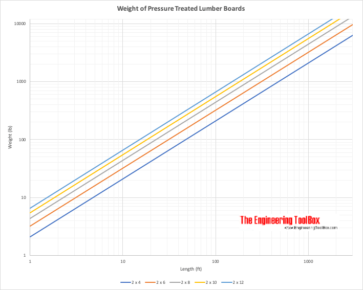 Weight of pressure treated lumber boards - imperial units Weight of pressure treated lumber boards - imperial units