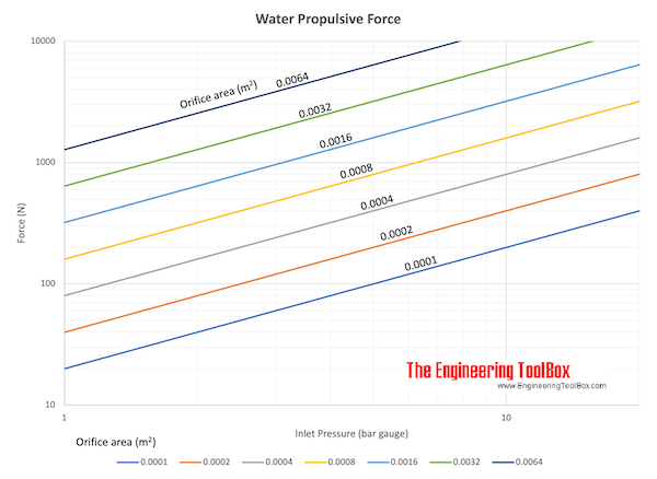 Water jet propulsion