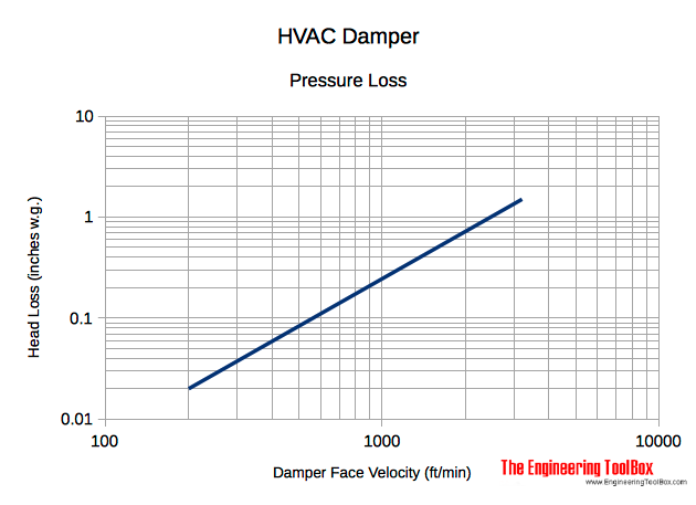 HVAC damper pressure head loss