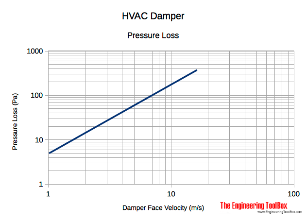 HVAC damper pressure head loss SI