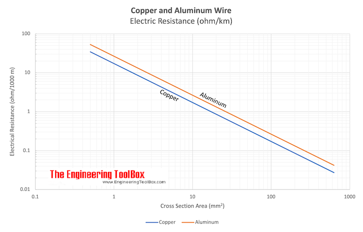 Copper and Aluminum wire - electrical resistance