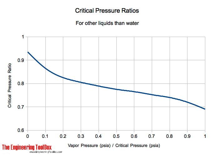 Liquids - critical pressure ratios
