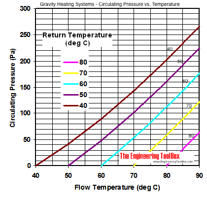 Gravity heating system - pressure difference diagram
