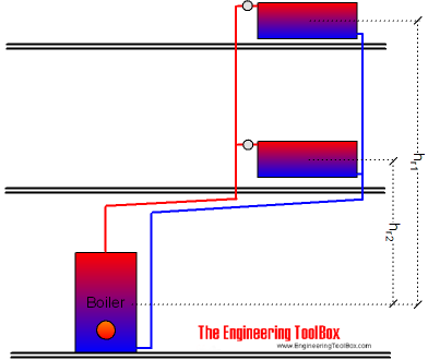 Gravity heating system