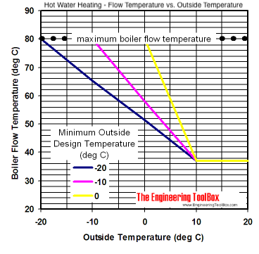 Hot water heating system - outside temperature and boiler  flow temperature