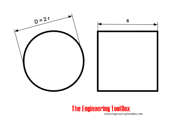 Circles and Squares with equal areas