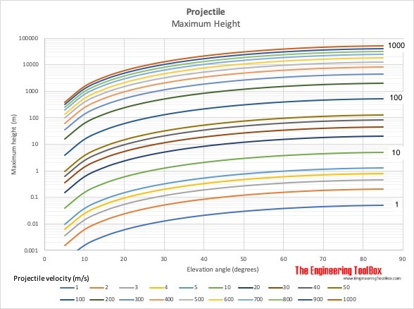 Projectile - velocity, elevation and maximum height