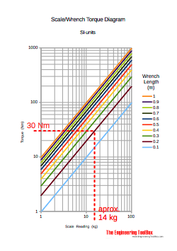 Scale torque wrench - example diagram Scale torque wrench - example diagram