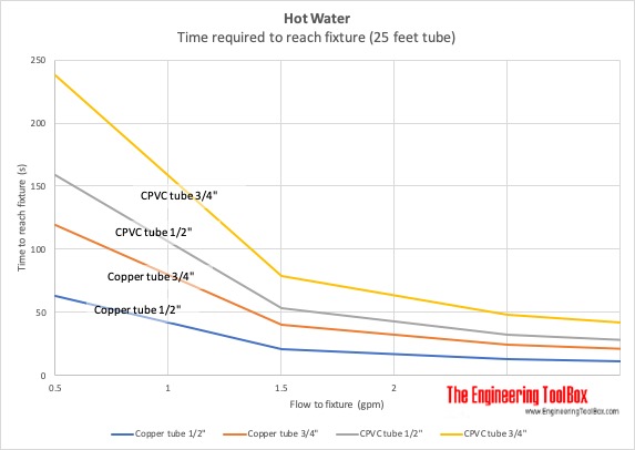 Time for hot water to reach fixture Time for hot water to reach fixture