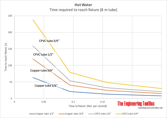 Hot Water - time to reach fixture - liter per second Hot Water - time to reach fixture - liter per second