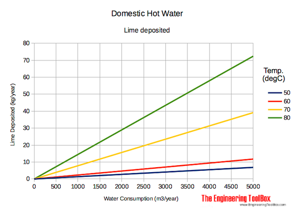 domestic water supply system lime deposits domestic water supply system lime deposits