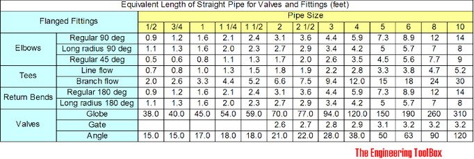 Piping - equivalent length of flanged fittings - feet Piping - equivalent length of flanged fittings - feet