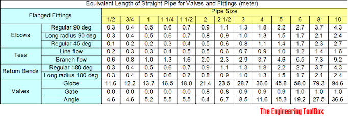 Piping - equivalent length of flanged fittings - meter Piping - equivalent length of flanged fittings - meter