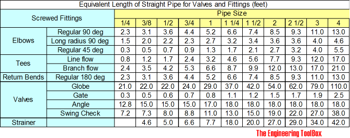 Piping - Equivalent length of screwed fittings - feet Piping - Equivalent length of screwed fittings - feet
