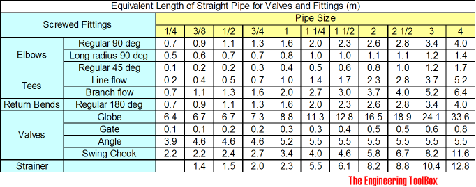 Piping - equivalent length of screwed fittings - meter Piping - equivalent length of screwed fittings - meter